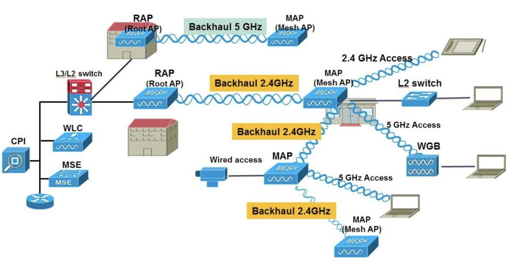 Wireless Mesh Networks Explanation Graphic